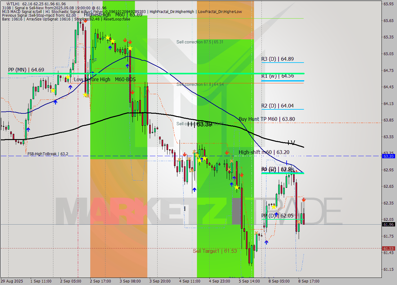 WTI MTF analysis at 2025.09.08 19:35