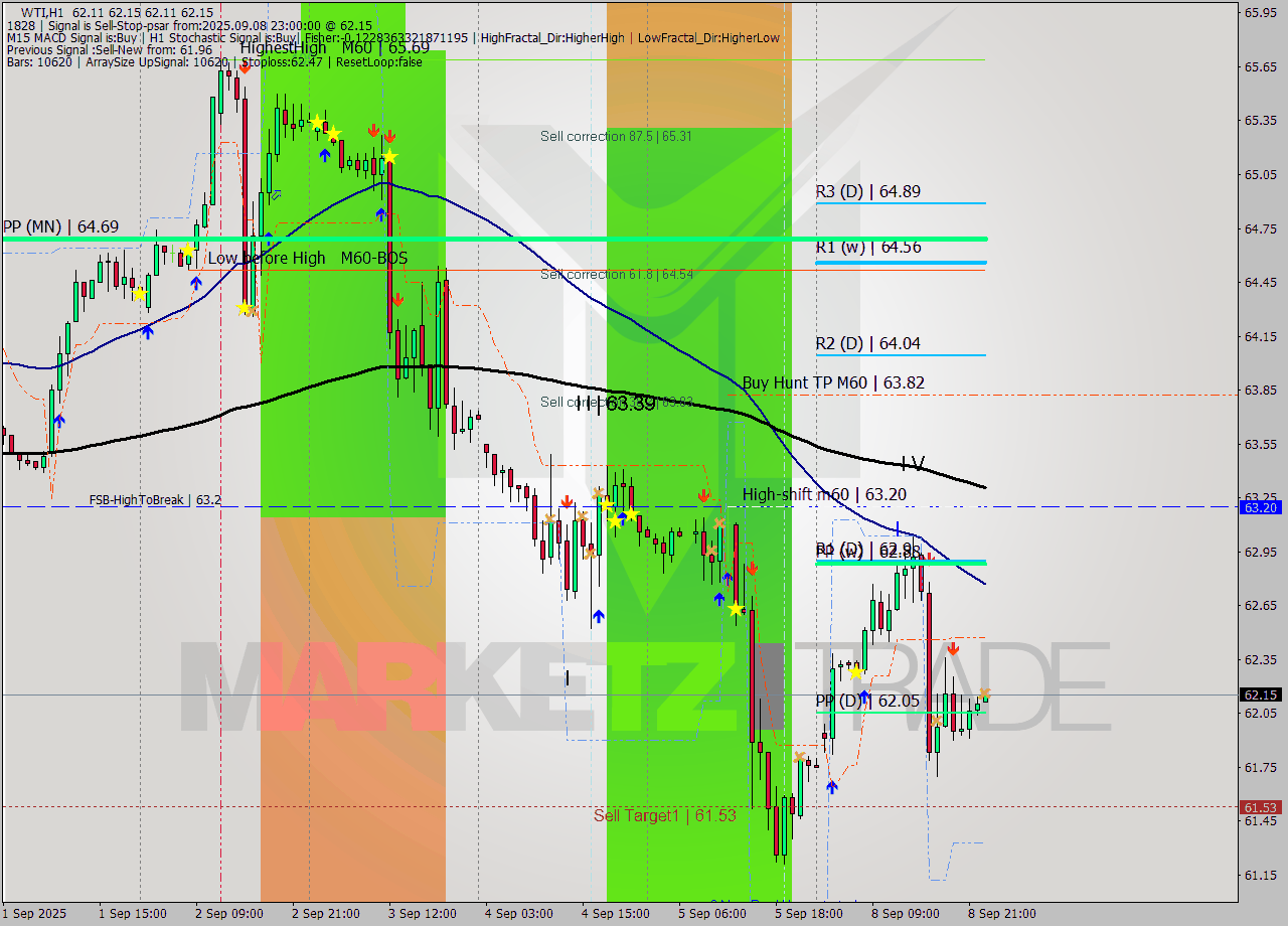 WTI MTF analysis at 2025.09.08 23:12
