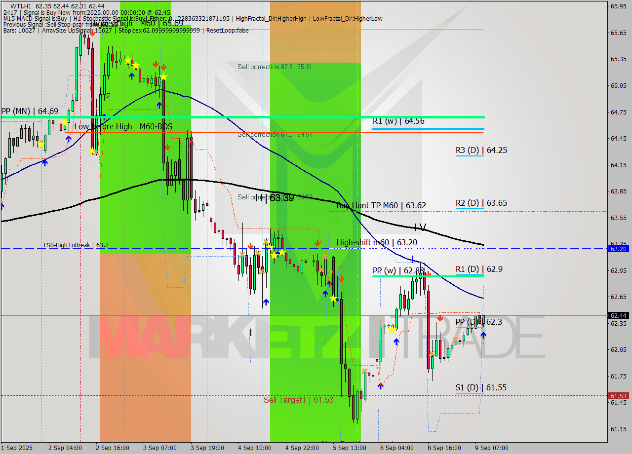 WTI MTF analysis at 2025.09.09 09:02