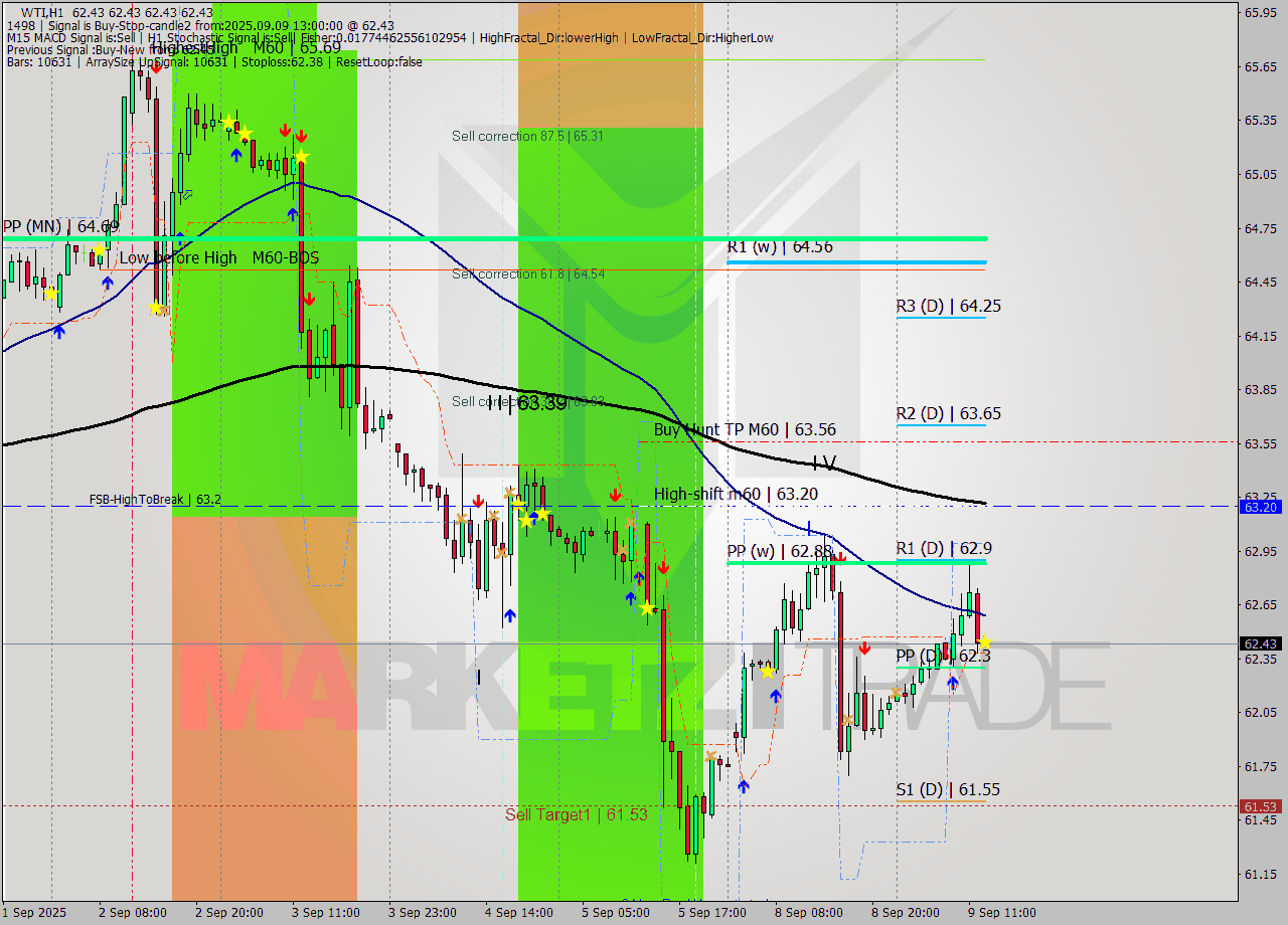 WTI MTF analysis at 2025.09.09 13:00