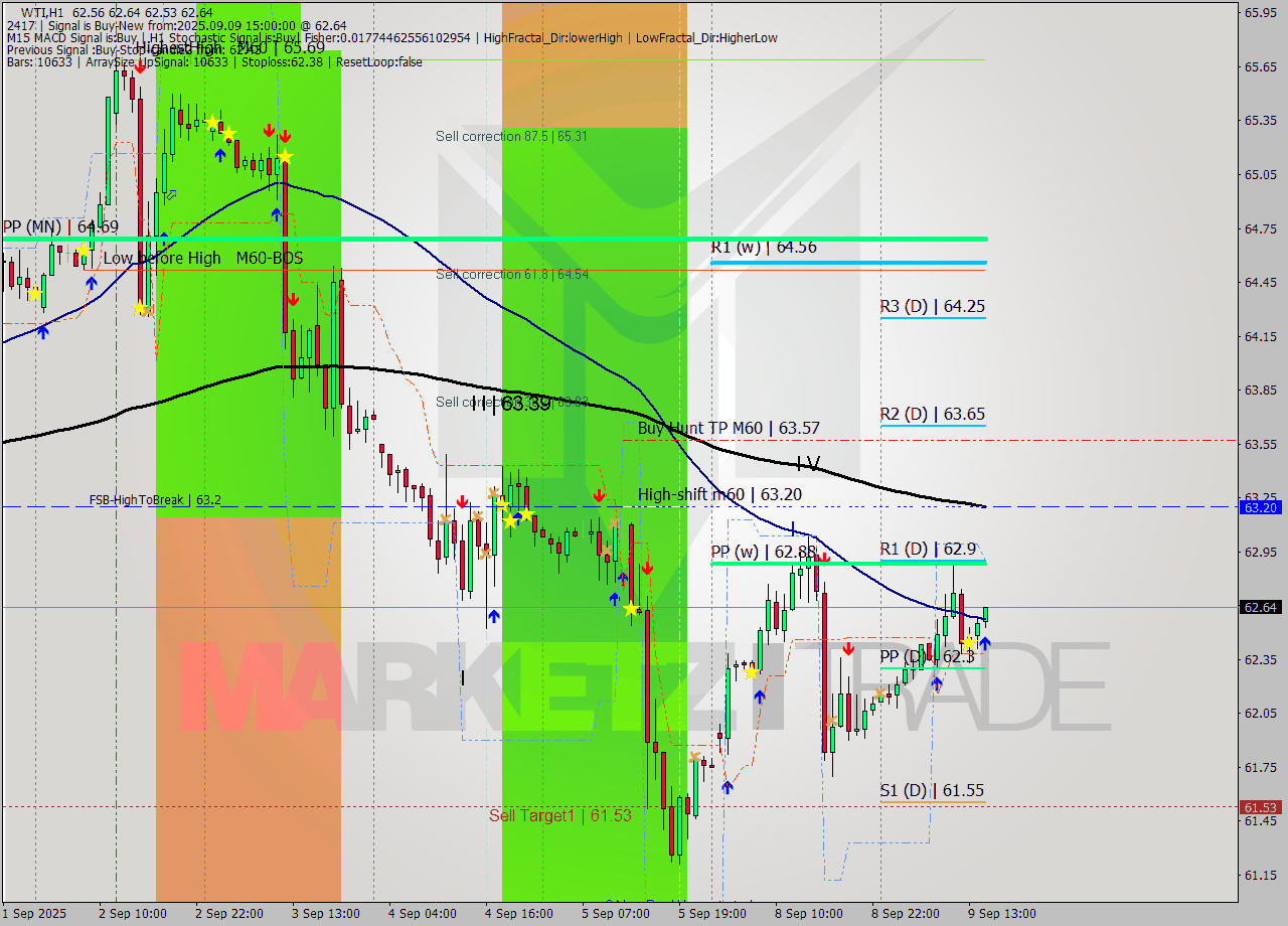 WTI MTF analysis at 2025.09.09 15:09