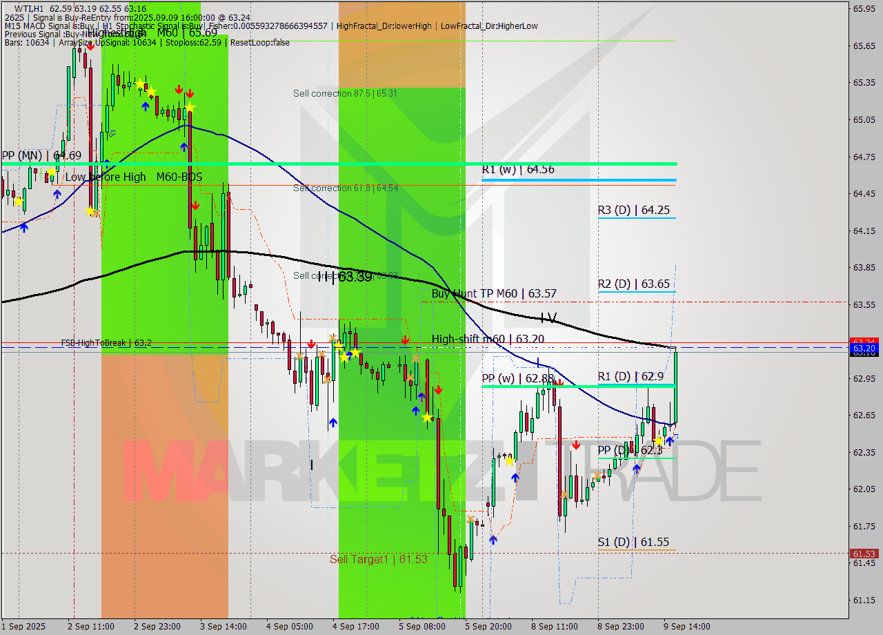 WTI MTF analysis at 2025.09.09 16:04