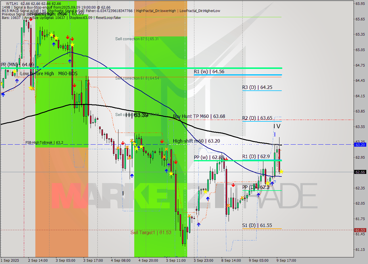 WTI MTF analysis at 2025.09.09 19:00