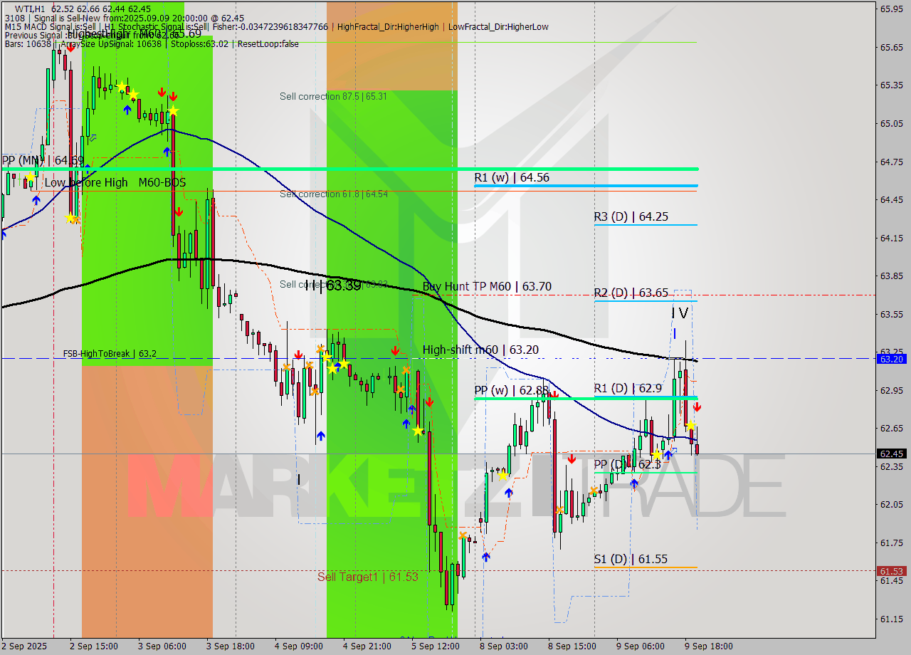 WTI MTF analysis at 2025.09.09 20:54