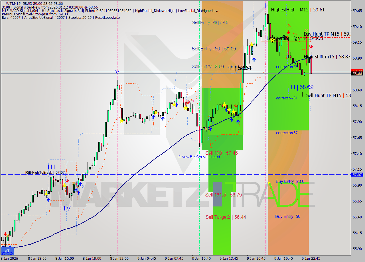 WTI M15 Analysis WTI M15 Signal