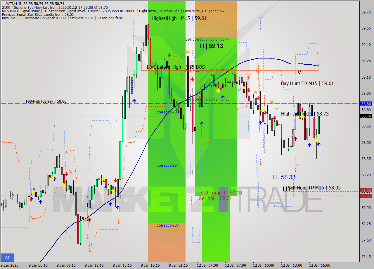 WTI M15 Analysis WTI M15 Signal
