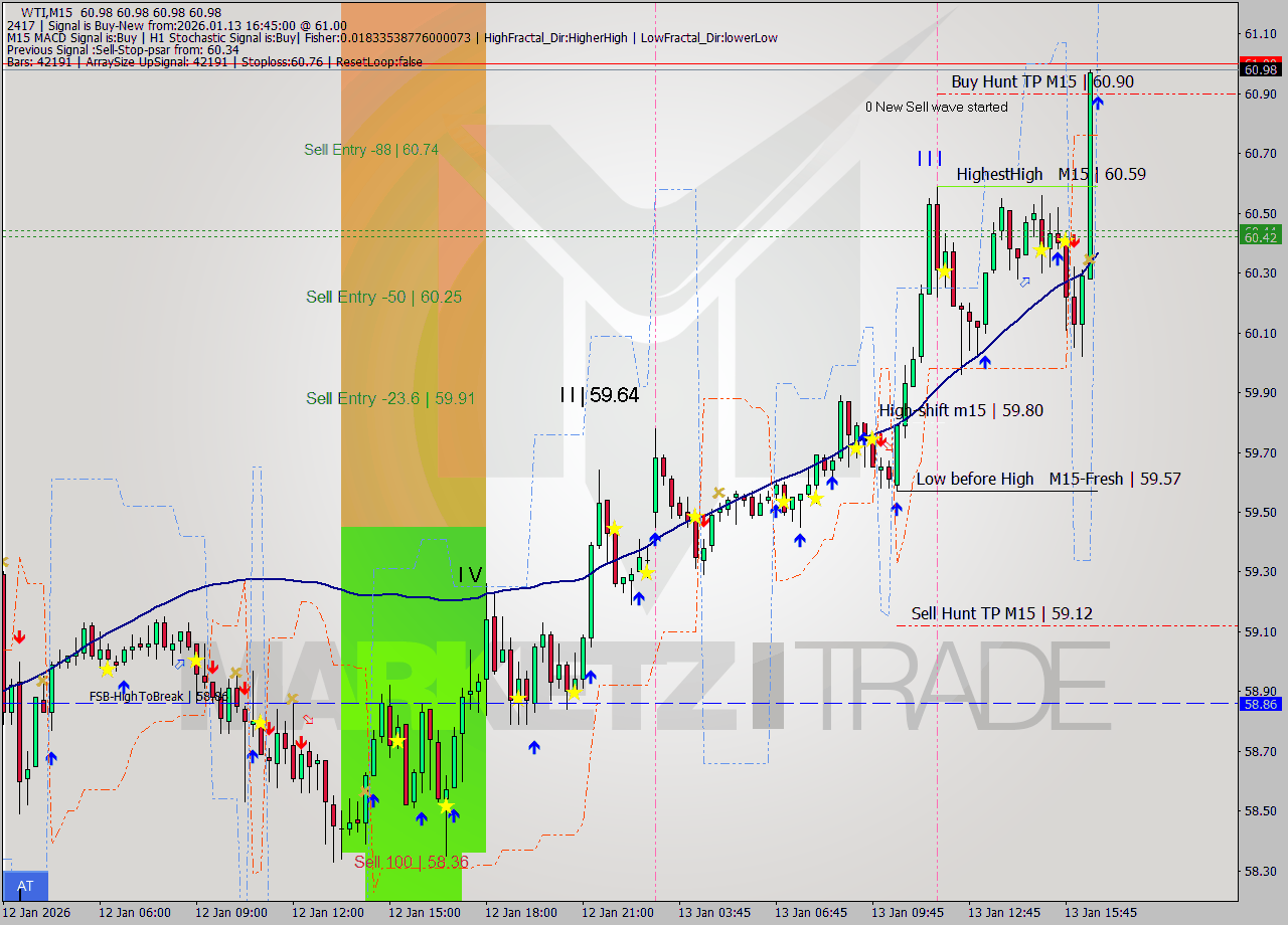 WTI M15 Signal
