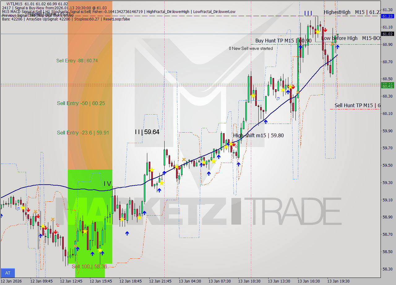 WTI M15 Signal