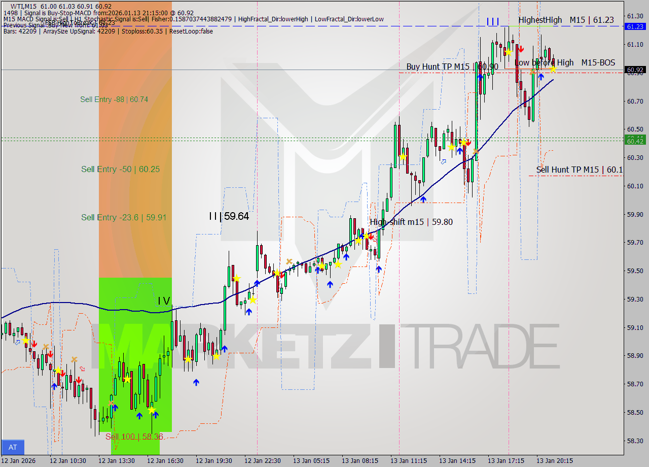 WTI M15 Signal