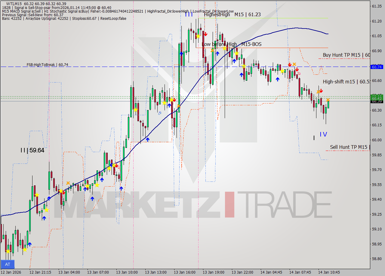 WTI M15 Signal