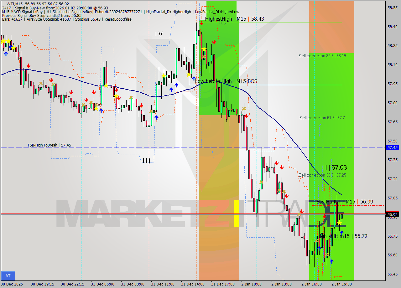 WTI M15 Signal