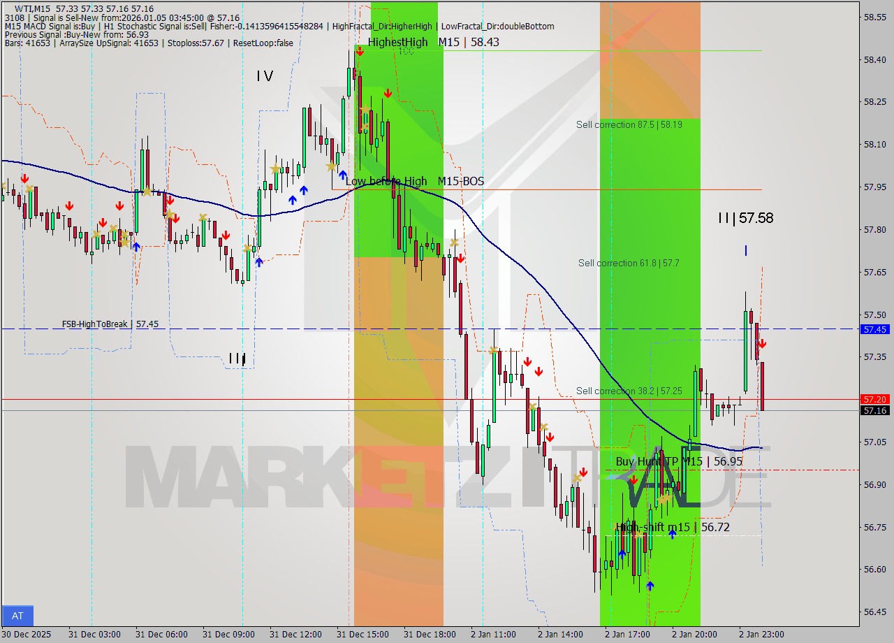 WTI M15 Signal