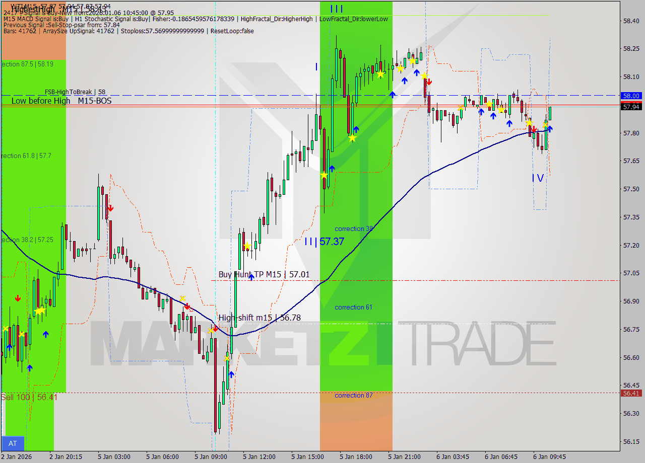 WTI M15 Signal