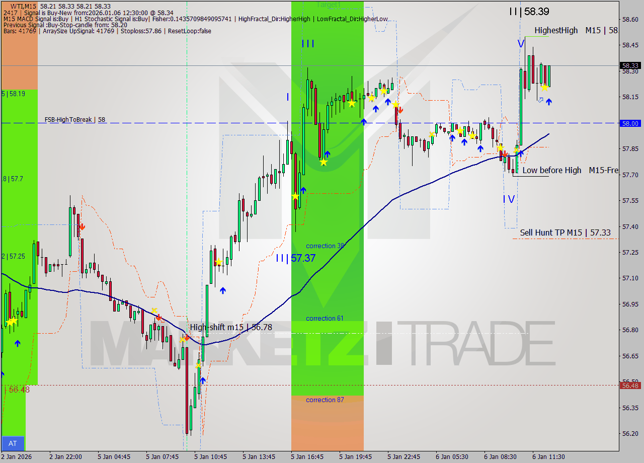 WTI M15 Signal