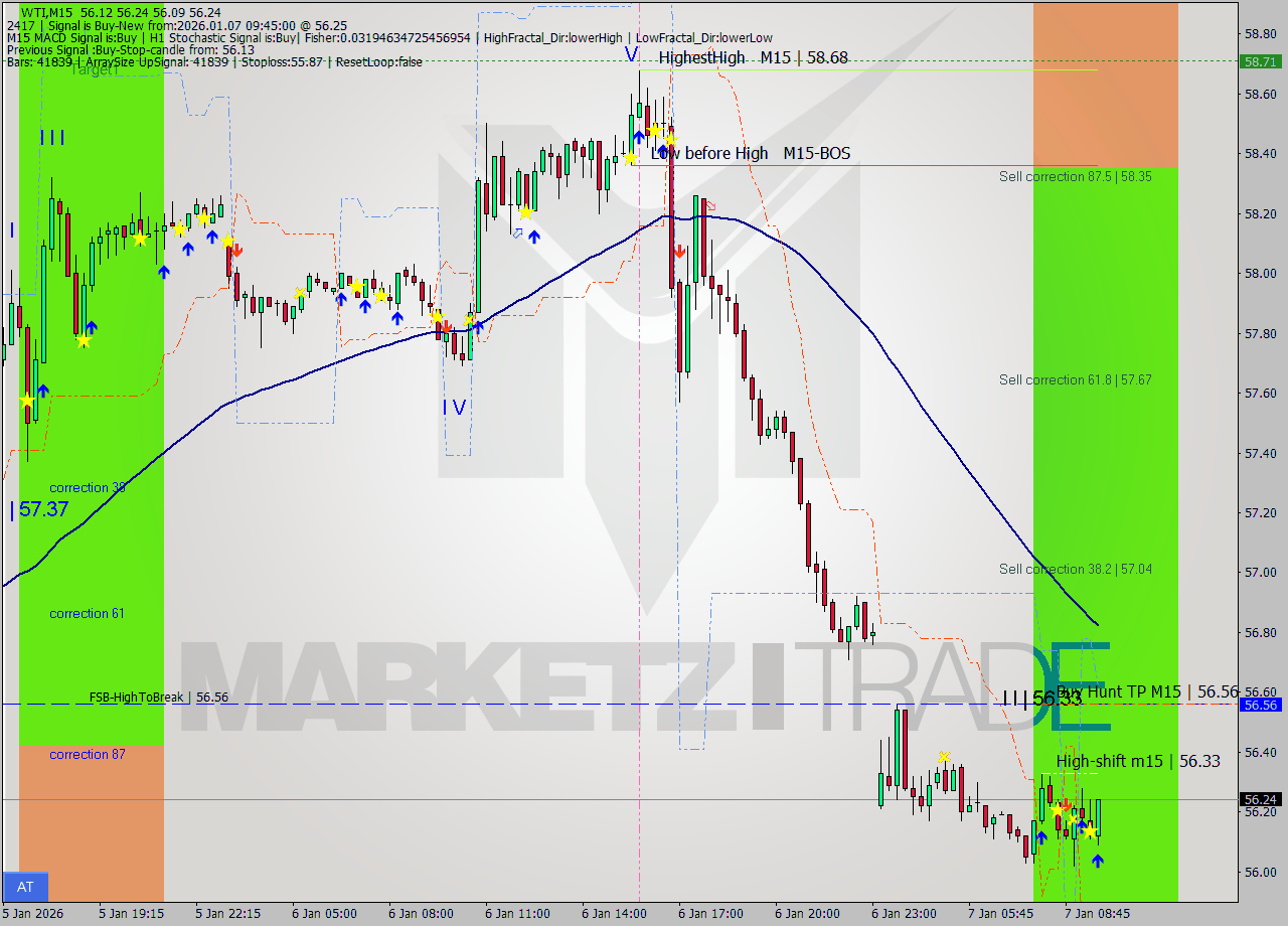 WTI M15 Signal
