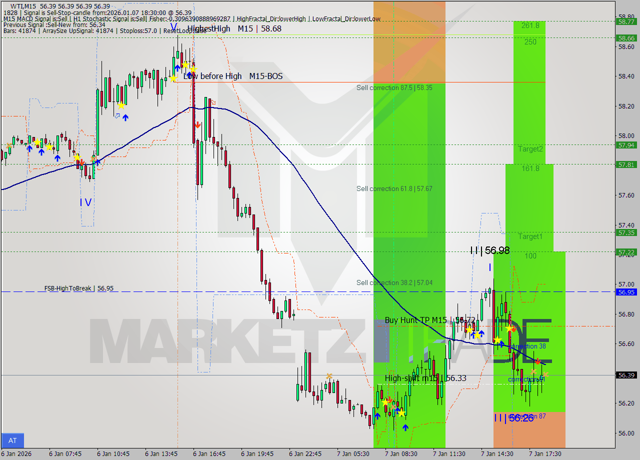 WTI M15 Analysis WTI M15 Signal