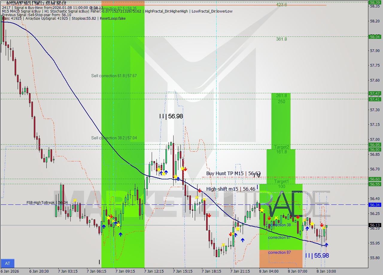 WTI M15 Analysis WTI M15 Signal