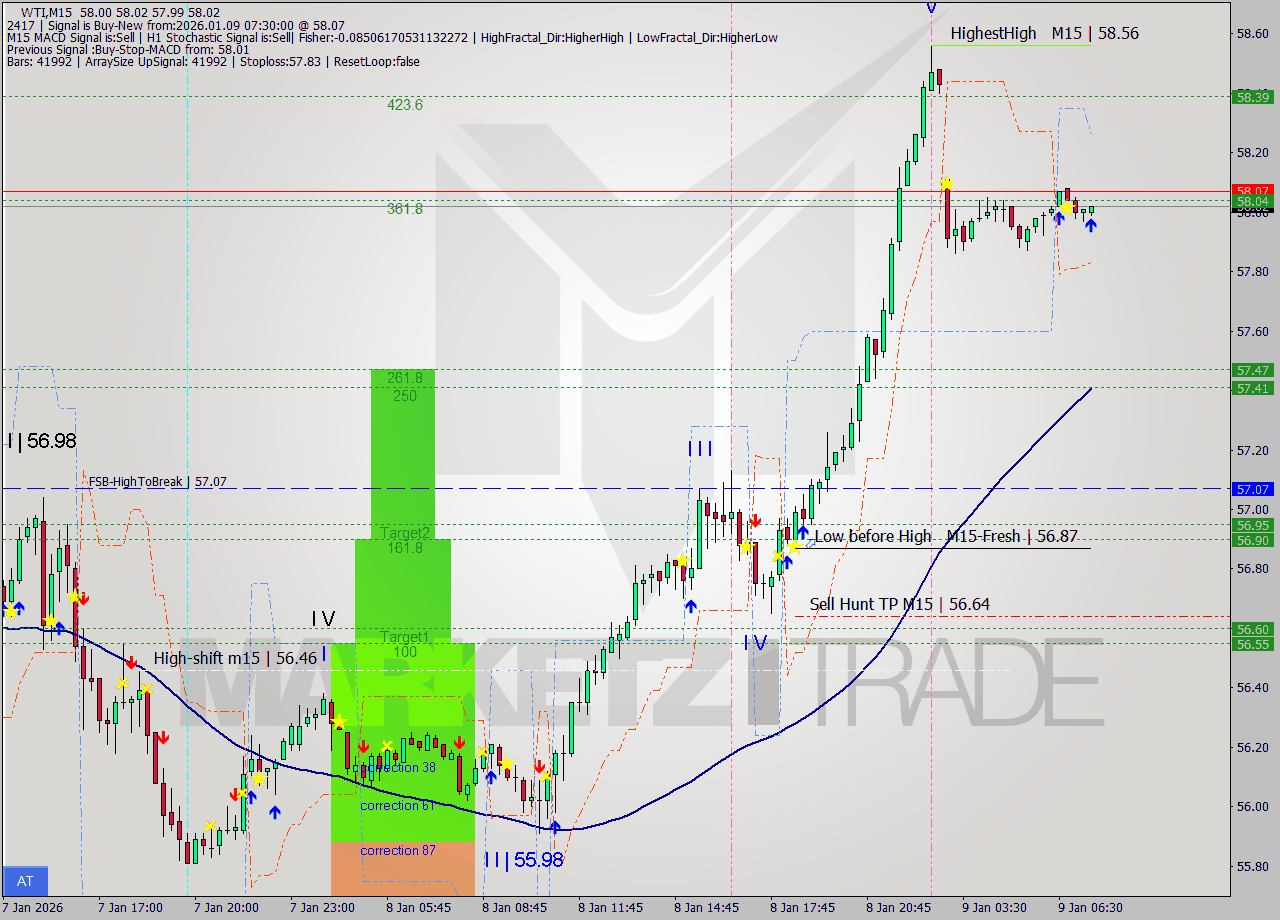 WTI M15 Signal