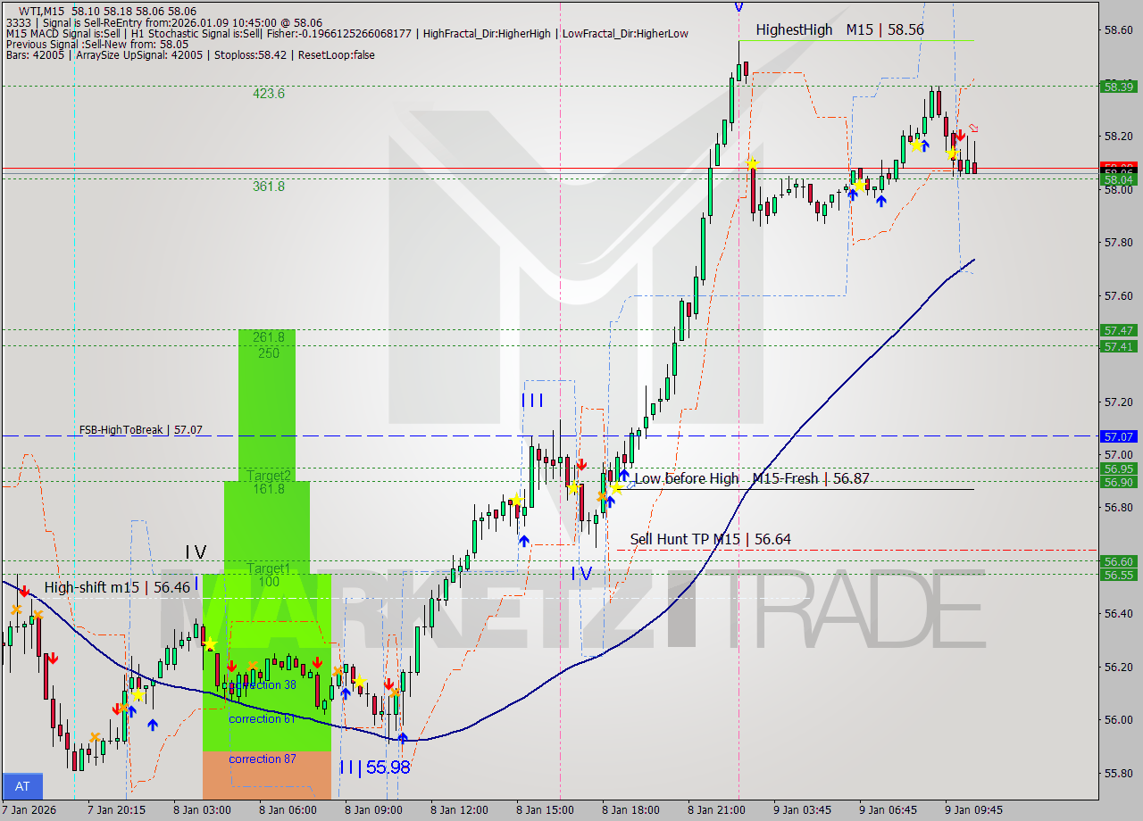 WTI M15 Signal