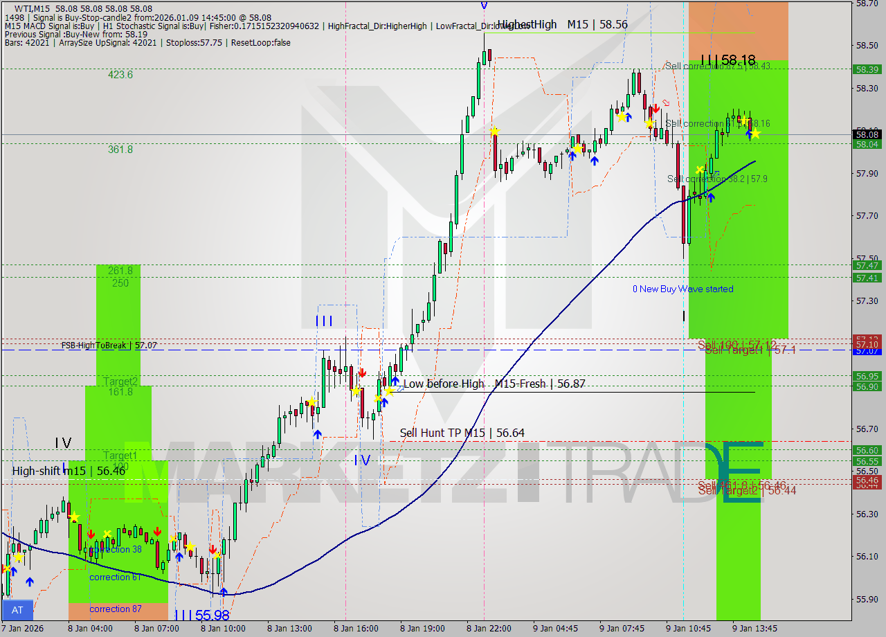 WTI M15 Analysis WTI M15 Signal