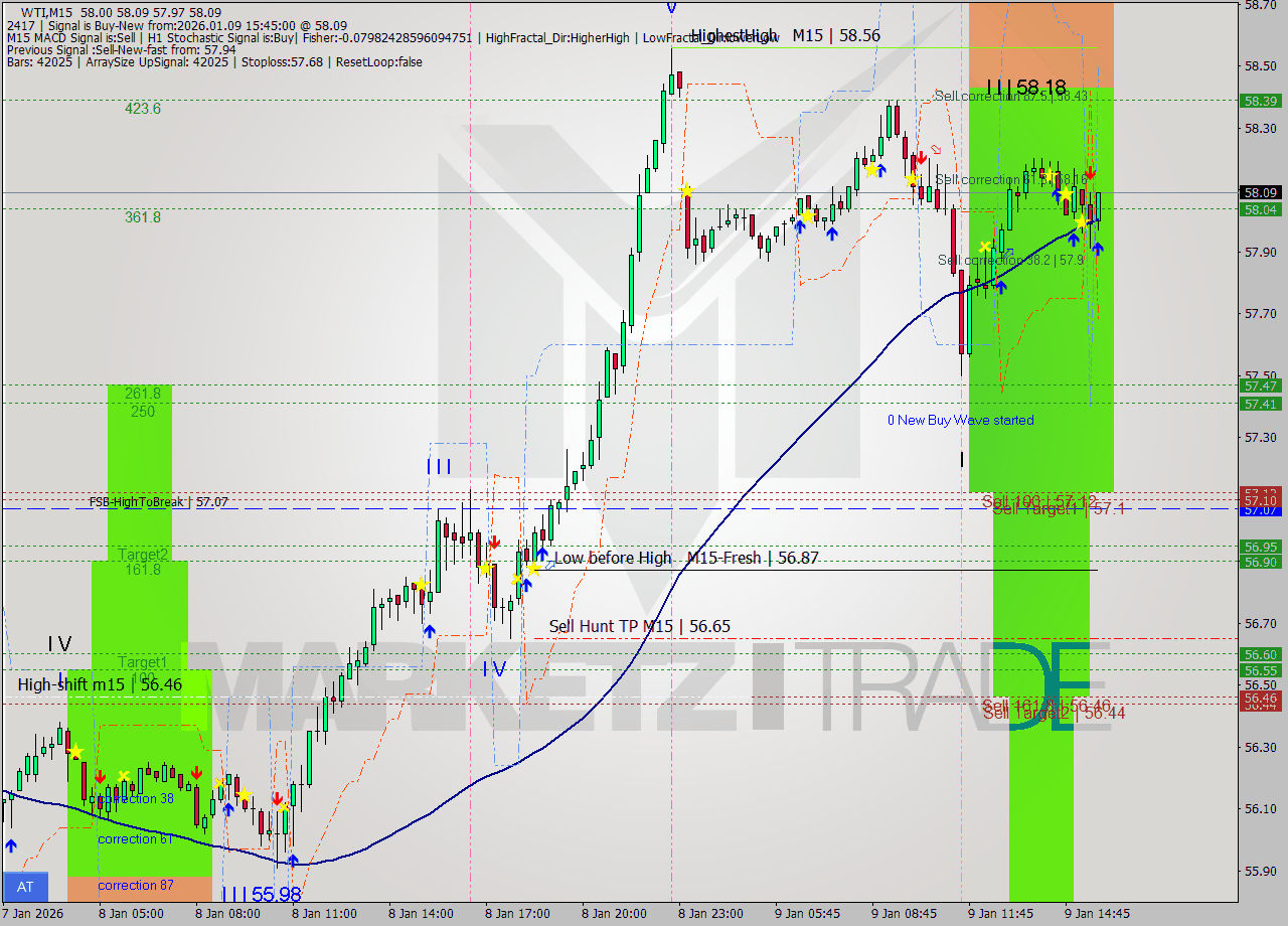 WTI M15 Analysis WTI M15 Signal