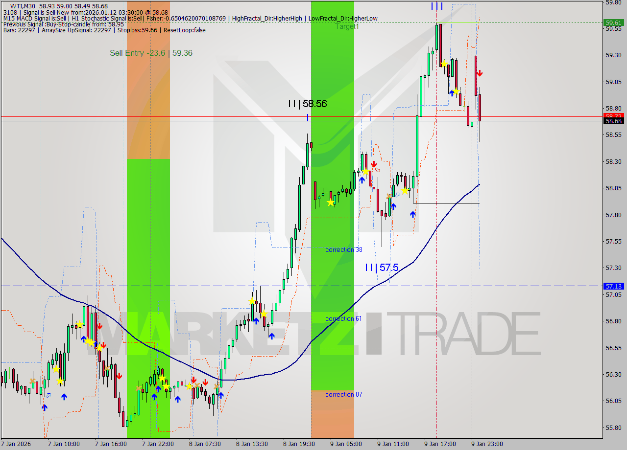 WTI M30 Analysis WTI M30 Signal