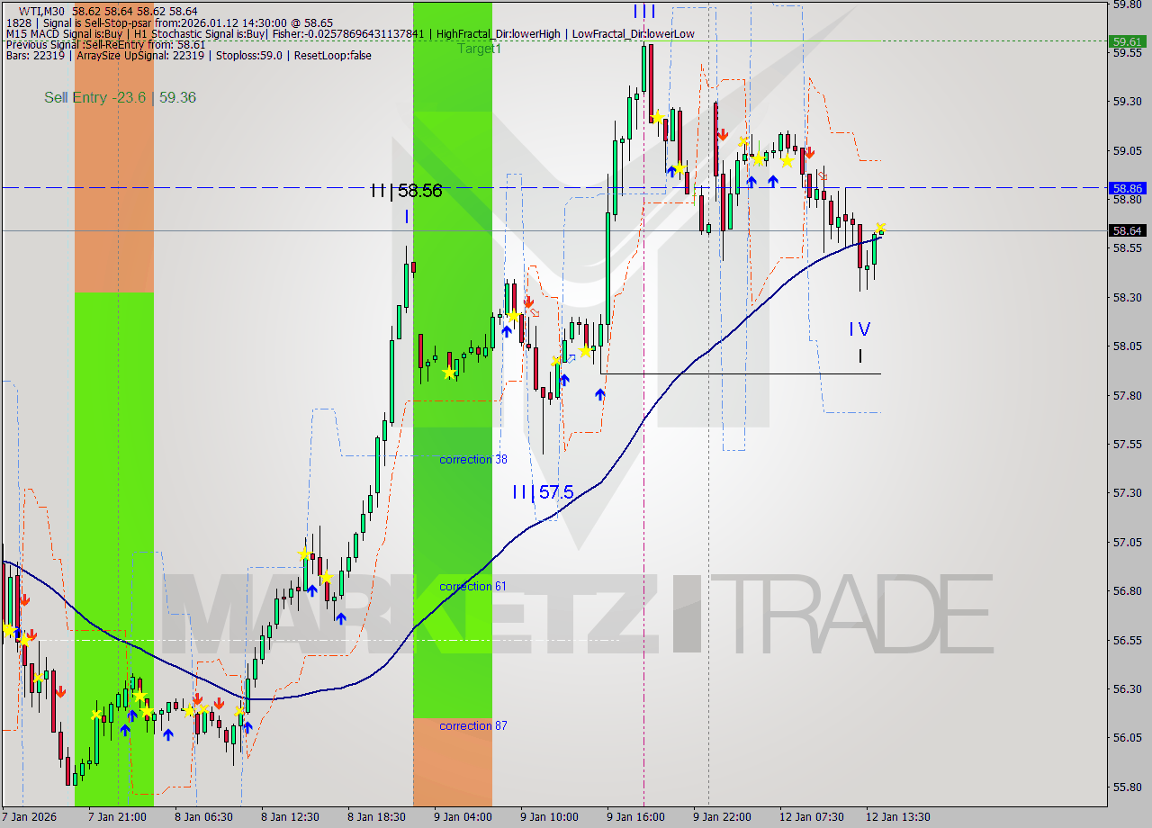 WTI M30 Signal