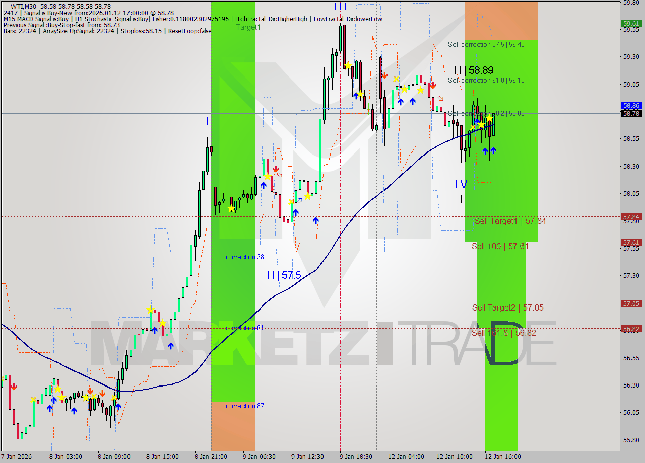 WTI M30 Analysis WTI M30 Signal