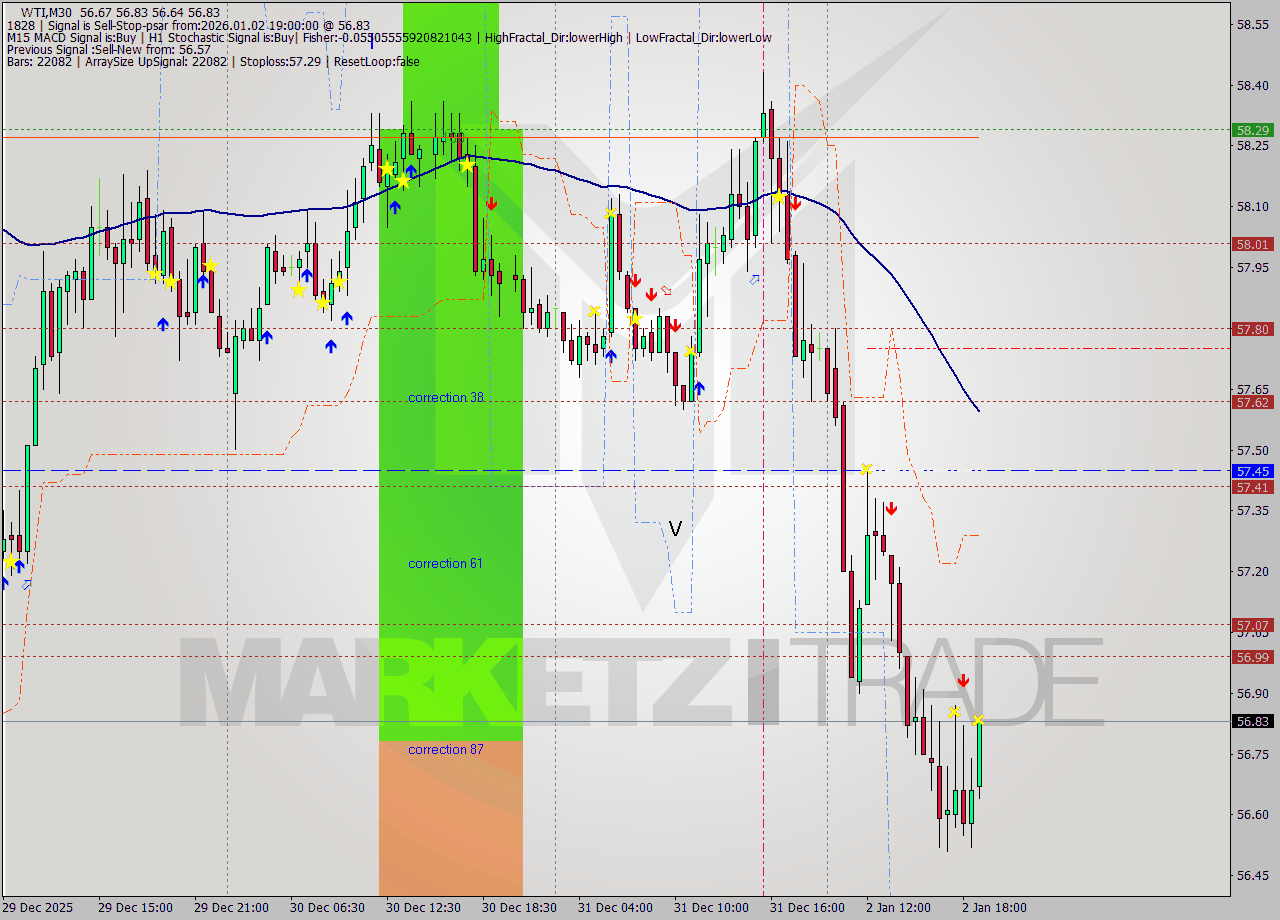 WTI M30 Signal
