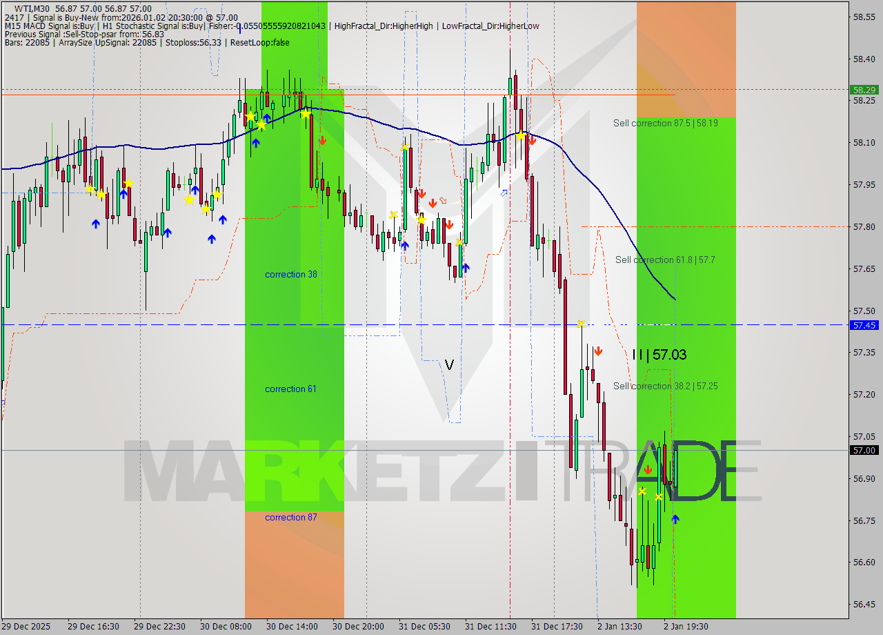WTI M30 Signal