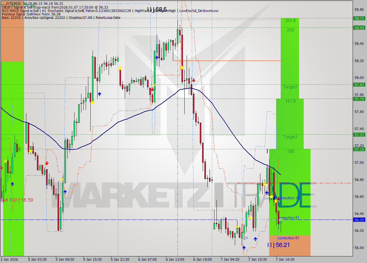 WTI M30 Analysis WTI M30 Signal