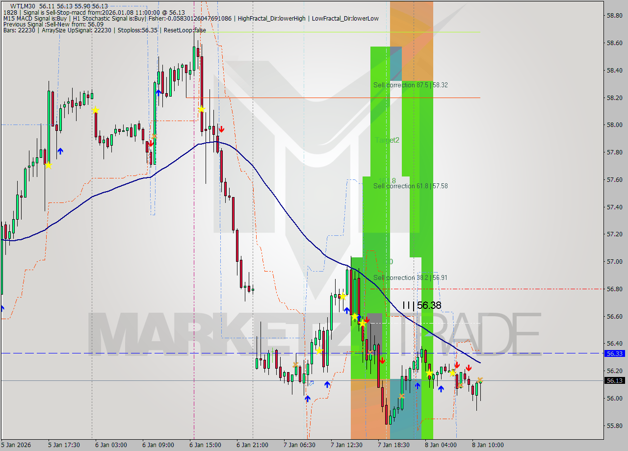 WTI M30 Analysis WTI M30 Signal