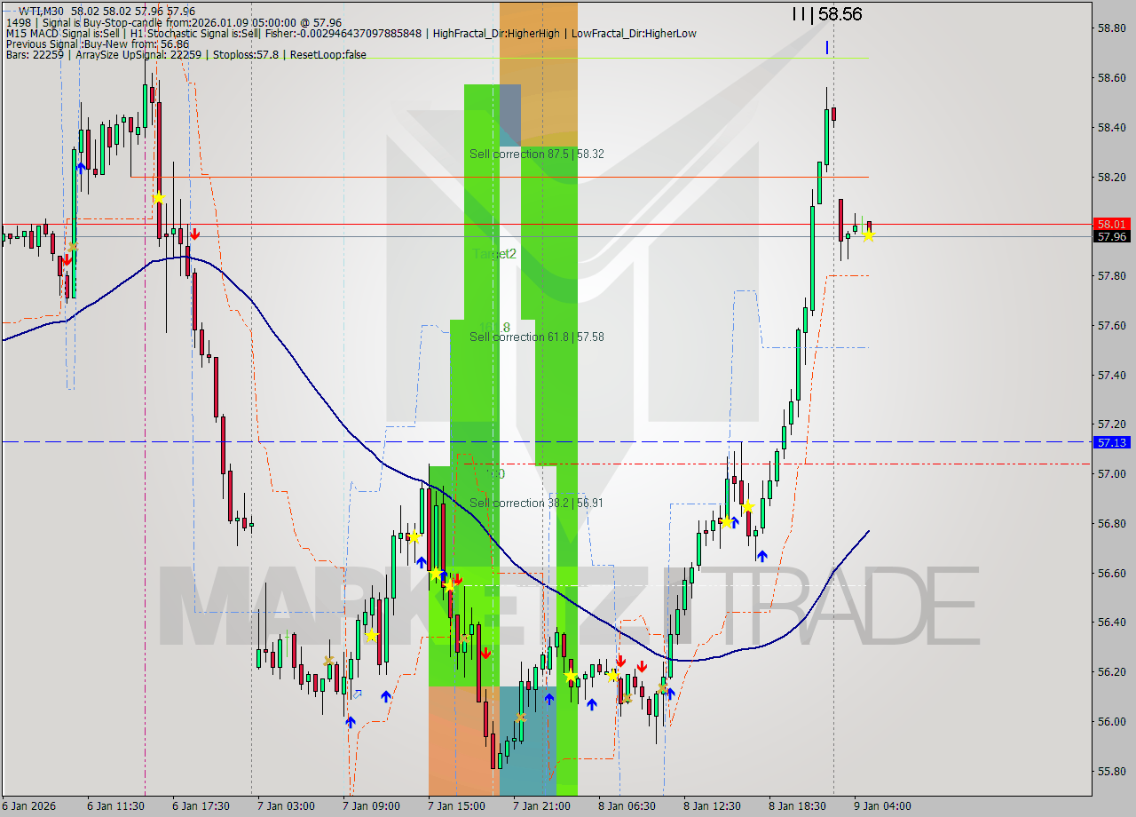 WTI M30 Signal
