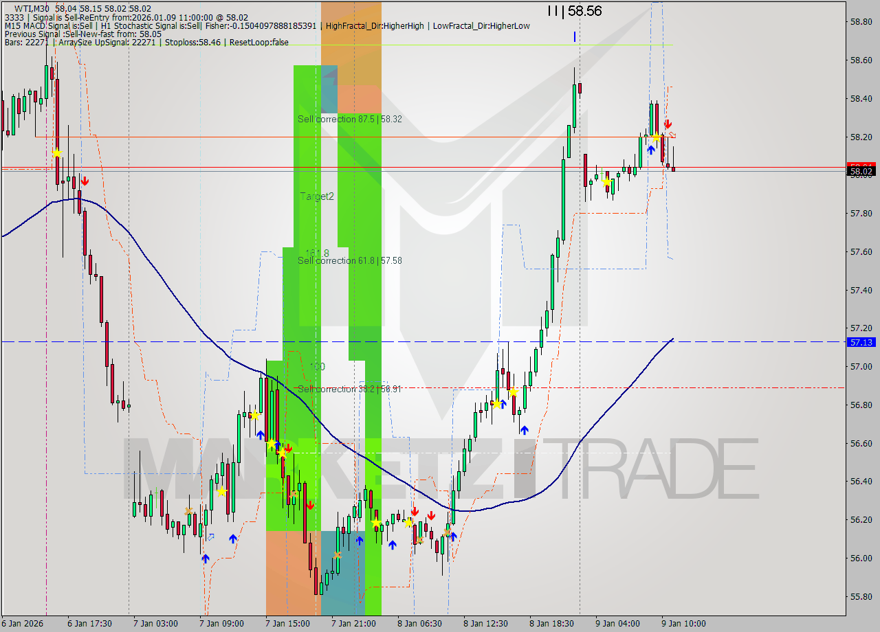 WTI M30 Signal