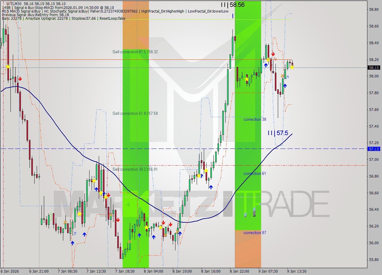 WTI M30 Analysis WTI M30 Signal