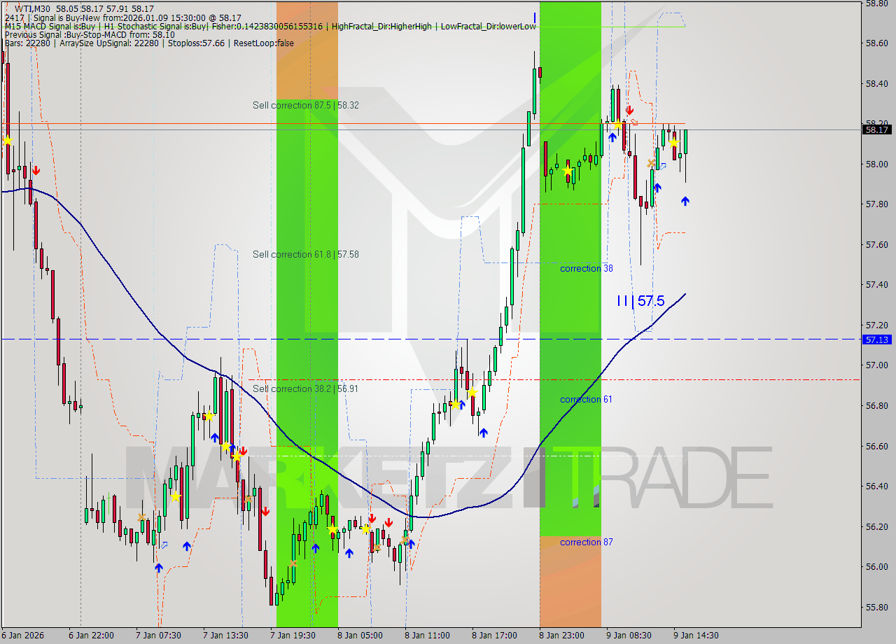 WTI M30 Analysis WTI M30 Signal