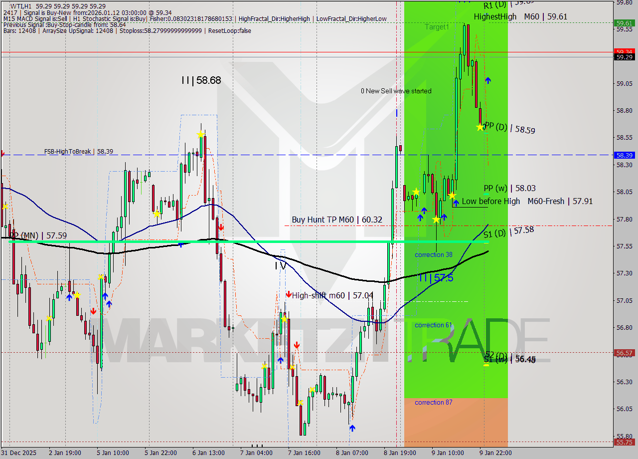 WTI MTF analysis at 2026.01.12 03:00