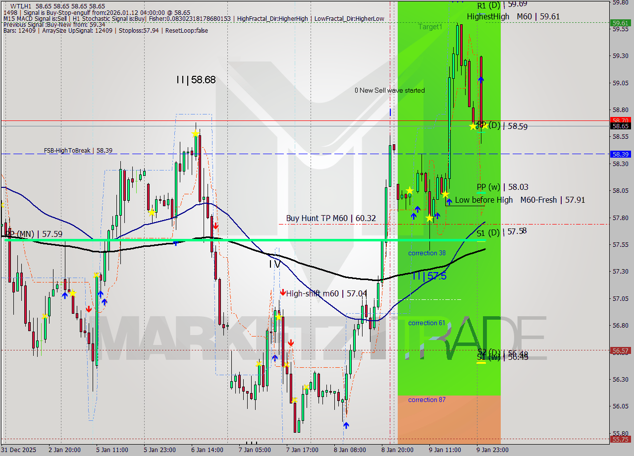 WTI MTF analysis at 2026.01.12 04:00
