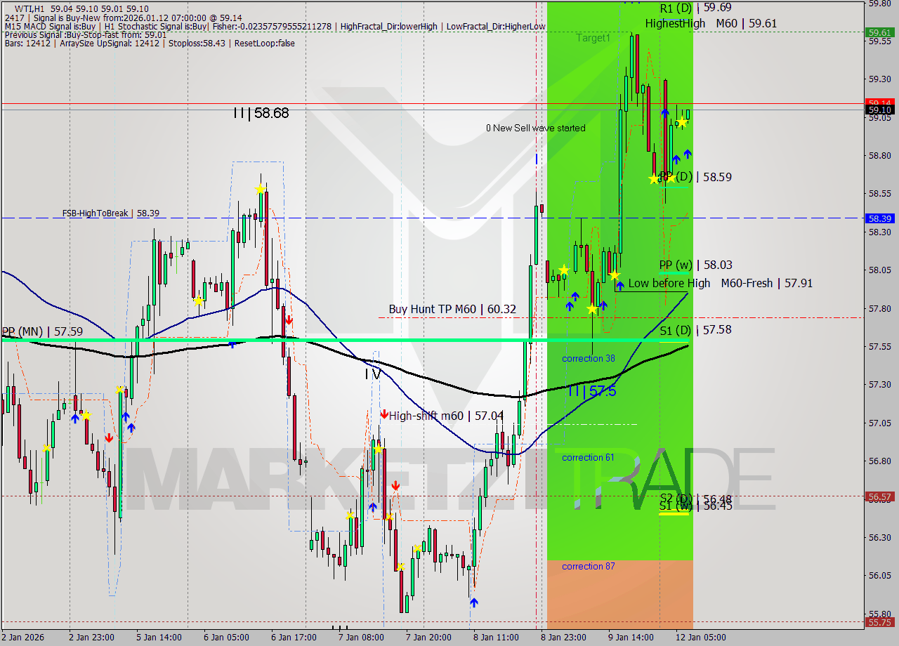 WTI MTF analysis at 2026.01.12 07:32