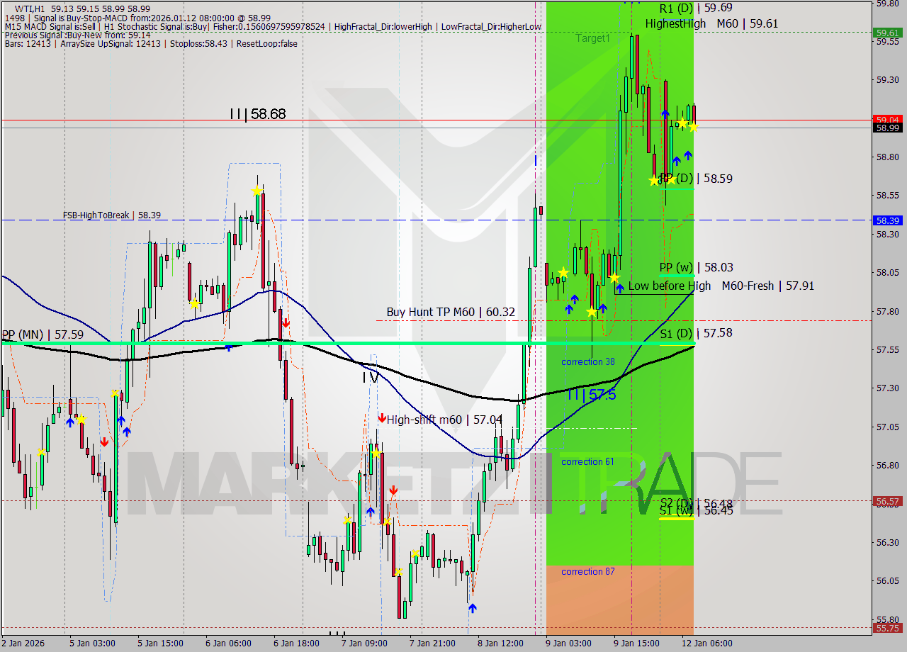 WTI MTF analysis at 2026.01.12 08:23