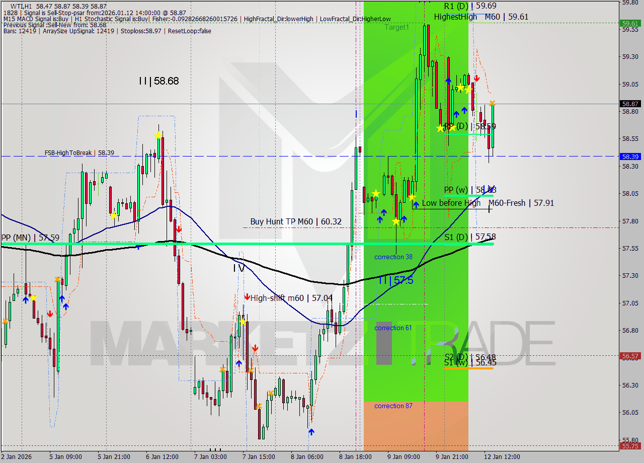 WTI MTF analysis at 2026.01.12 14:53
