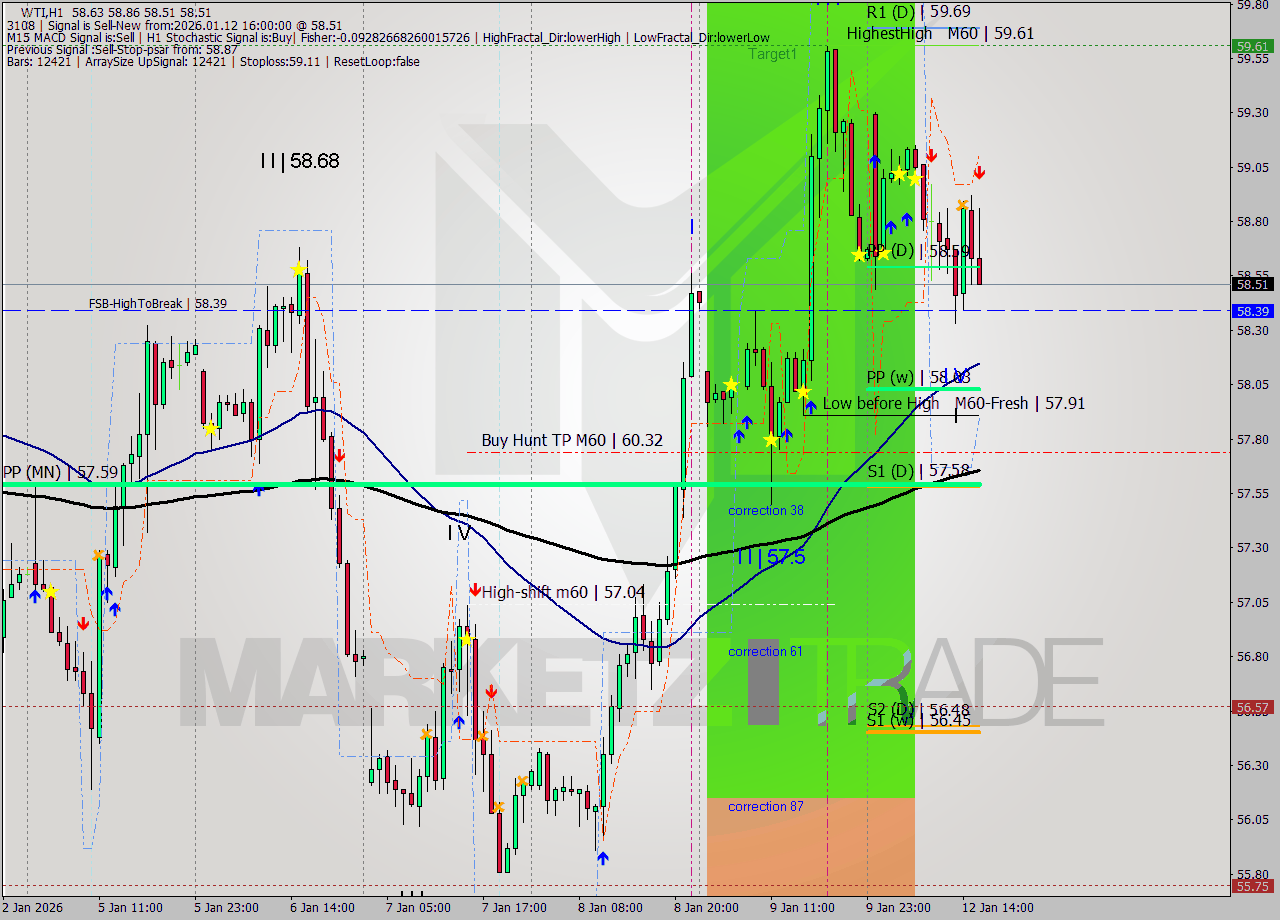 WTI MTF analysis at 2026.01.12 16:45