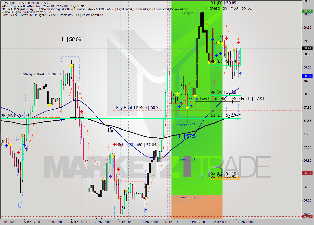 WTI MTF analysis at 2026.01.12 17:29