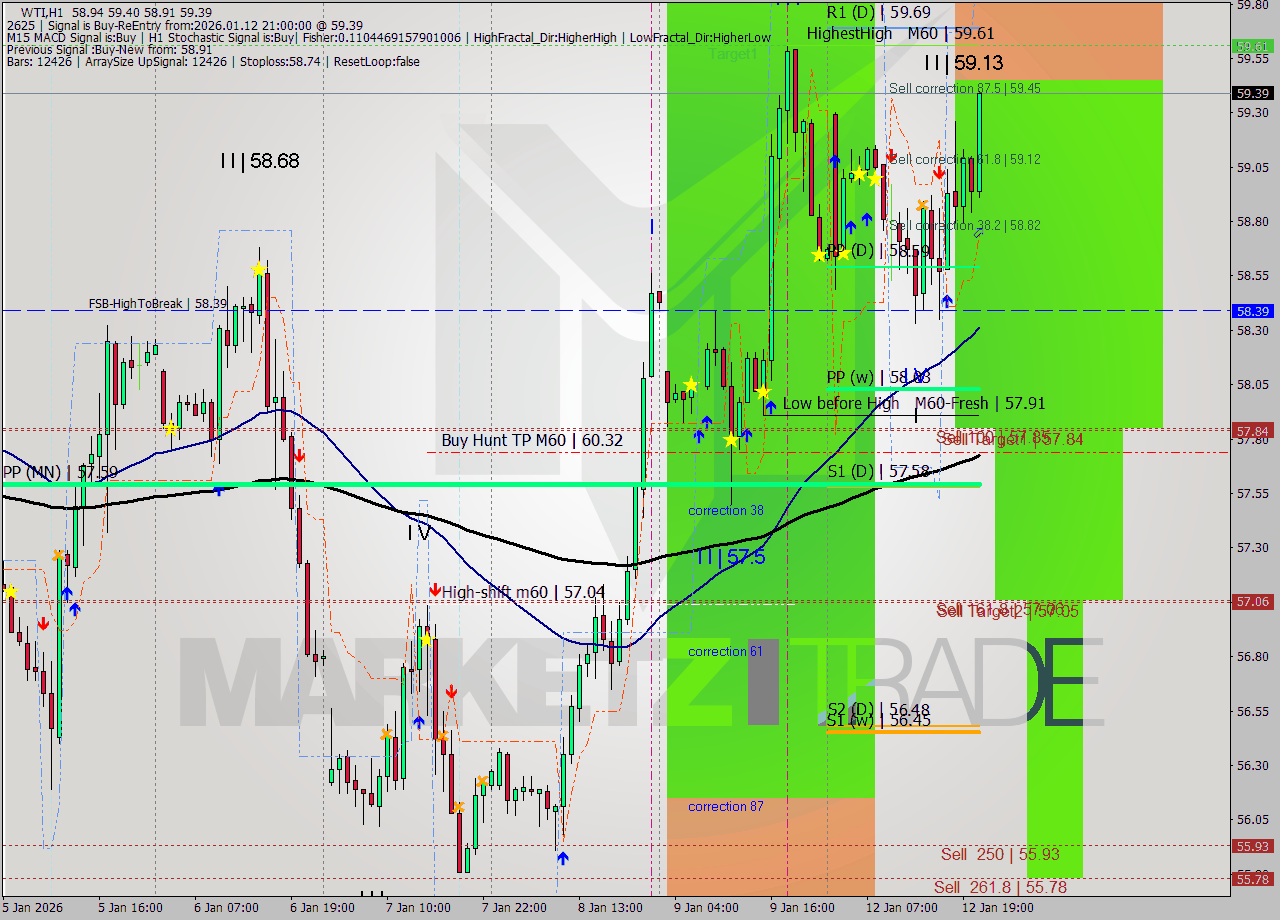 WTI MTF analysis at 2026.01.12 21:30