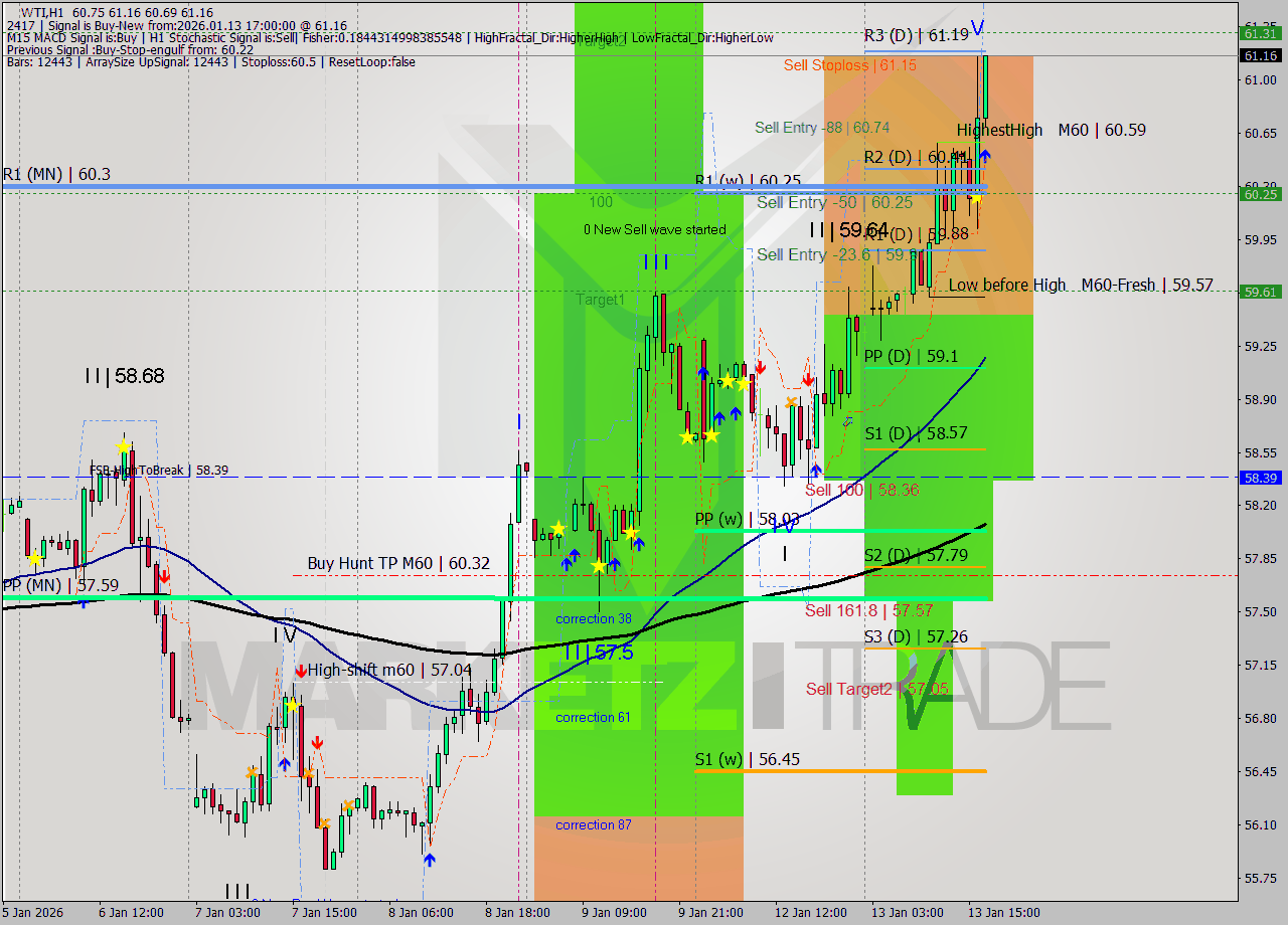 WTI MTF analysis at 2026.01.13 17:52