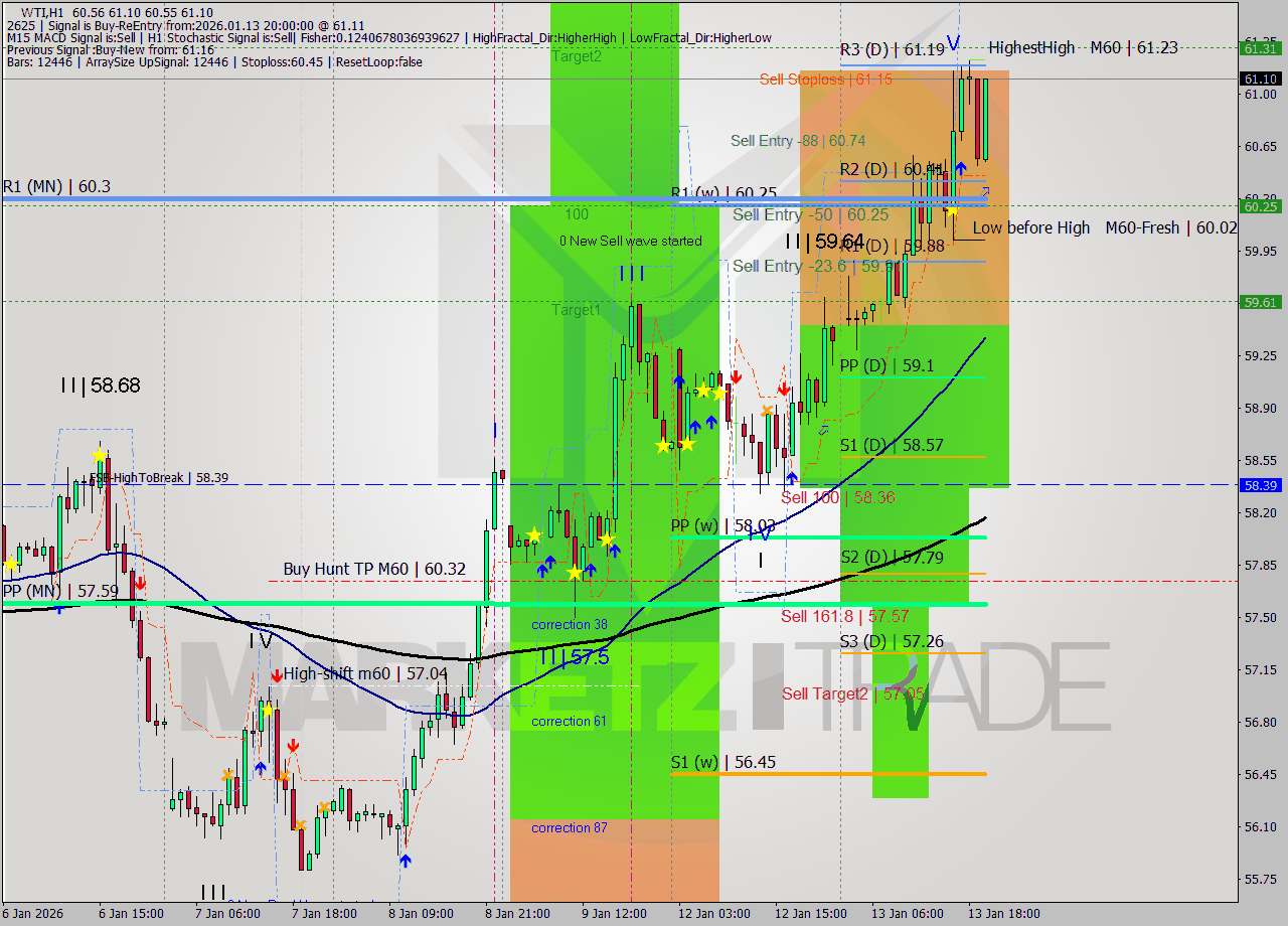 WTI MTF analysis at 2026.01.13 20:32