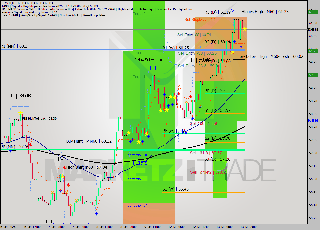WTI MTF analysis at 2026.01.13 22:00