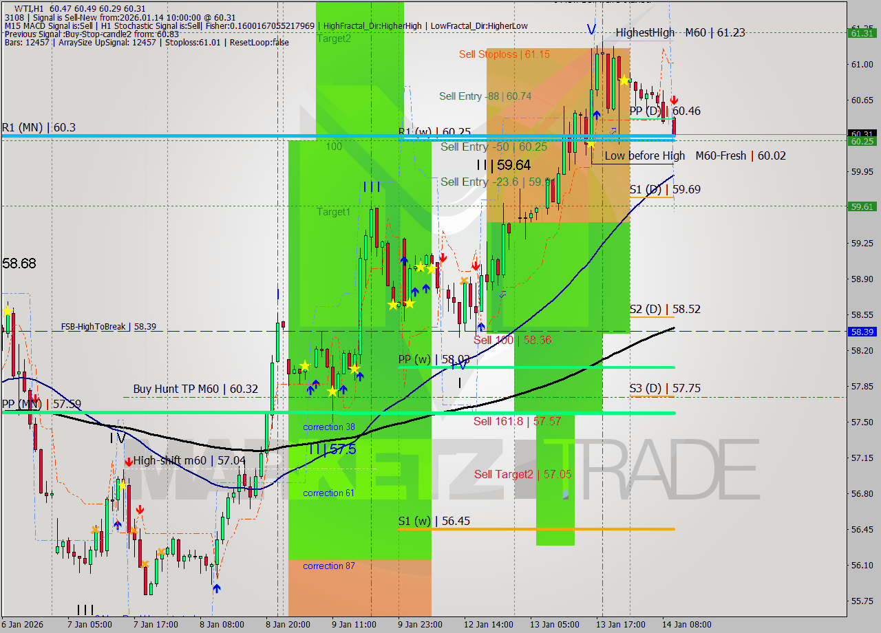 WTI MTF analysis at 2026.01.14 10:30