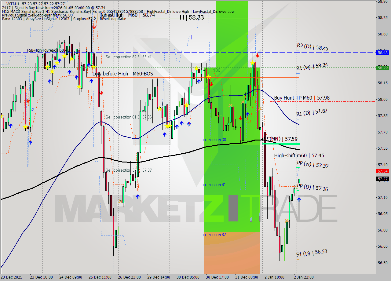 WTI MTF analysis at 2026.01.05 03:00