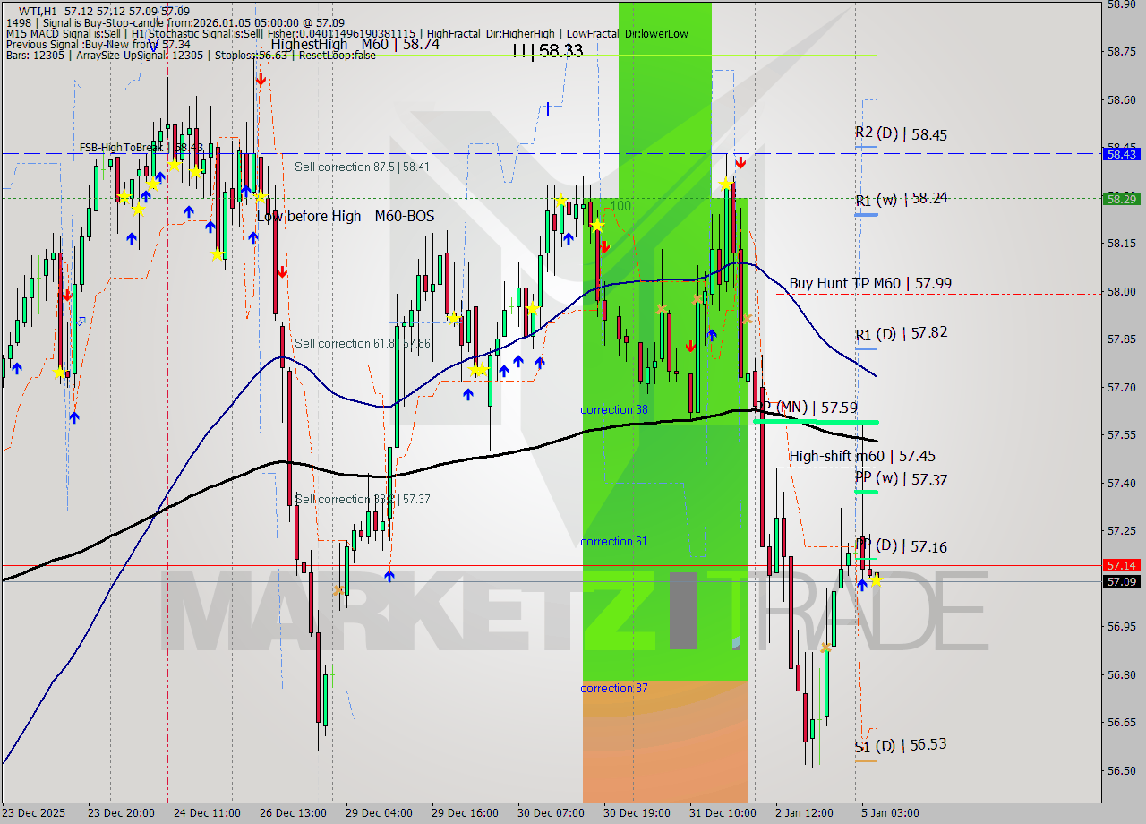 WTI MTF analysis at 2026.01.05 05:02